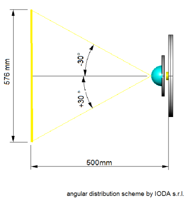 angular distribution scheme by IODA s.r.l.