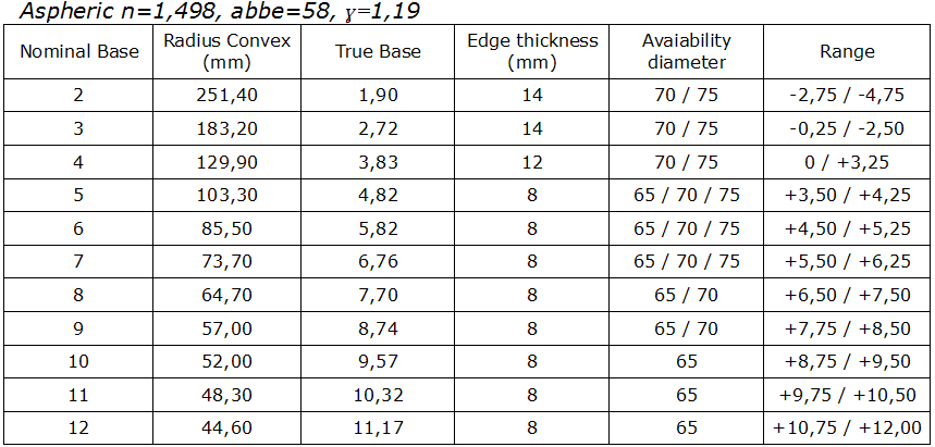 IODA aspheric datascheet