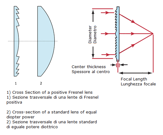 Lente di Fresnel per presbite e ipovedente