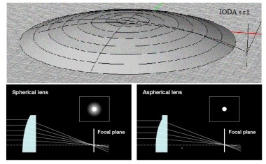 IODA aspheric design